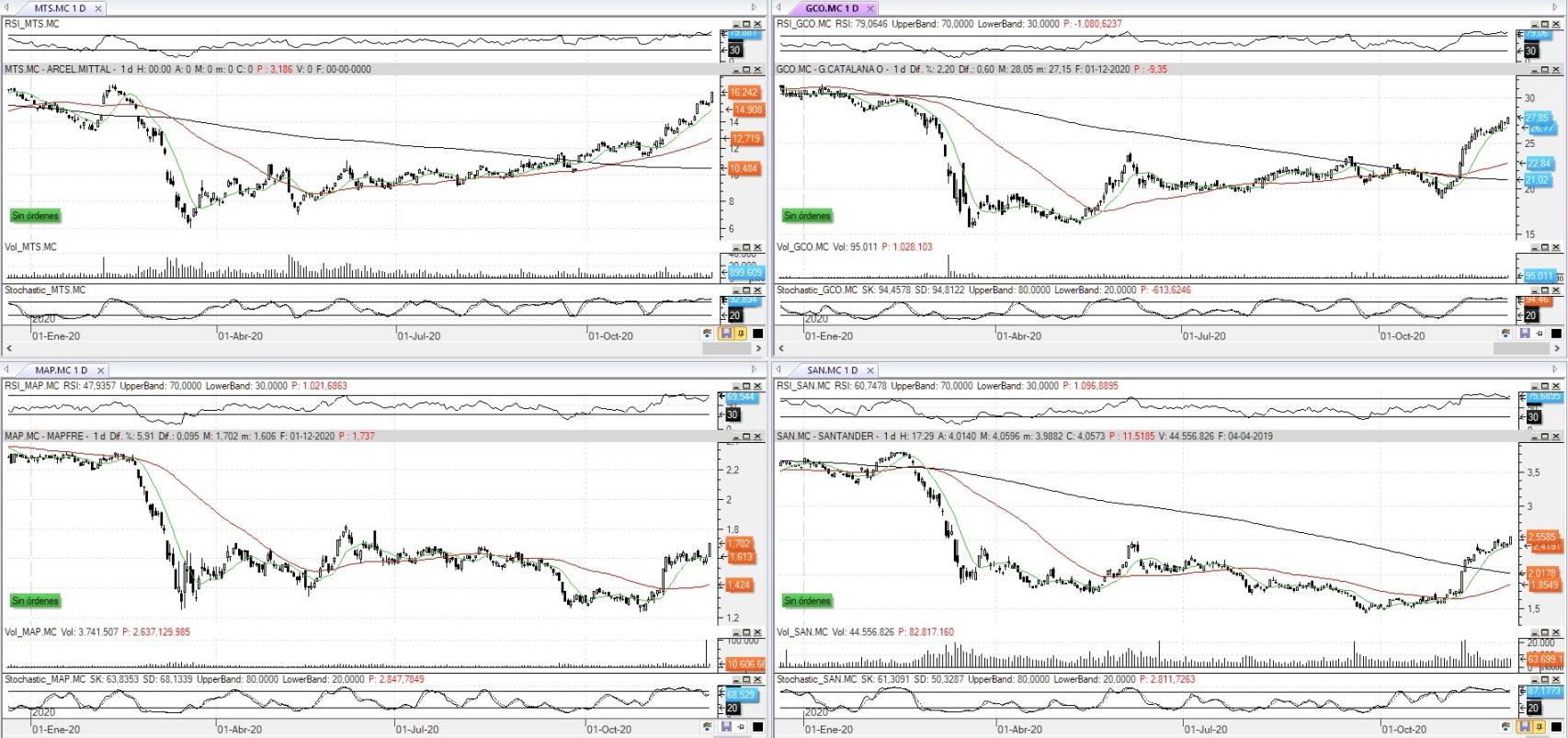 Evolución de las acciones bajo seguimiento