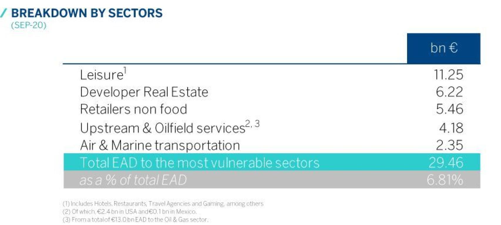 Exposición a sectores vulnerables | BBVA