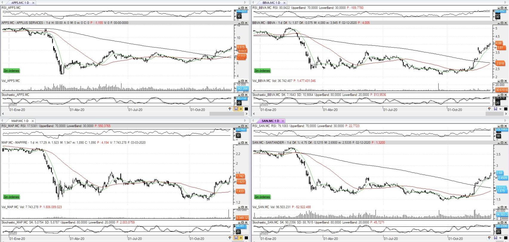 Evolución de las acciones bajo seguimiento