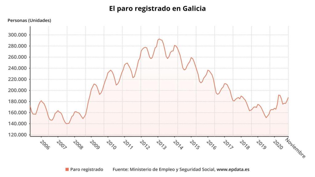 El paro registrado en Galicia en noviembre.