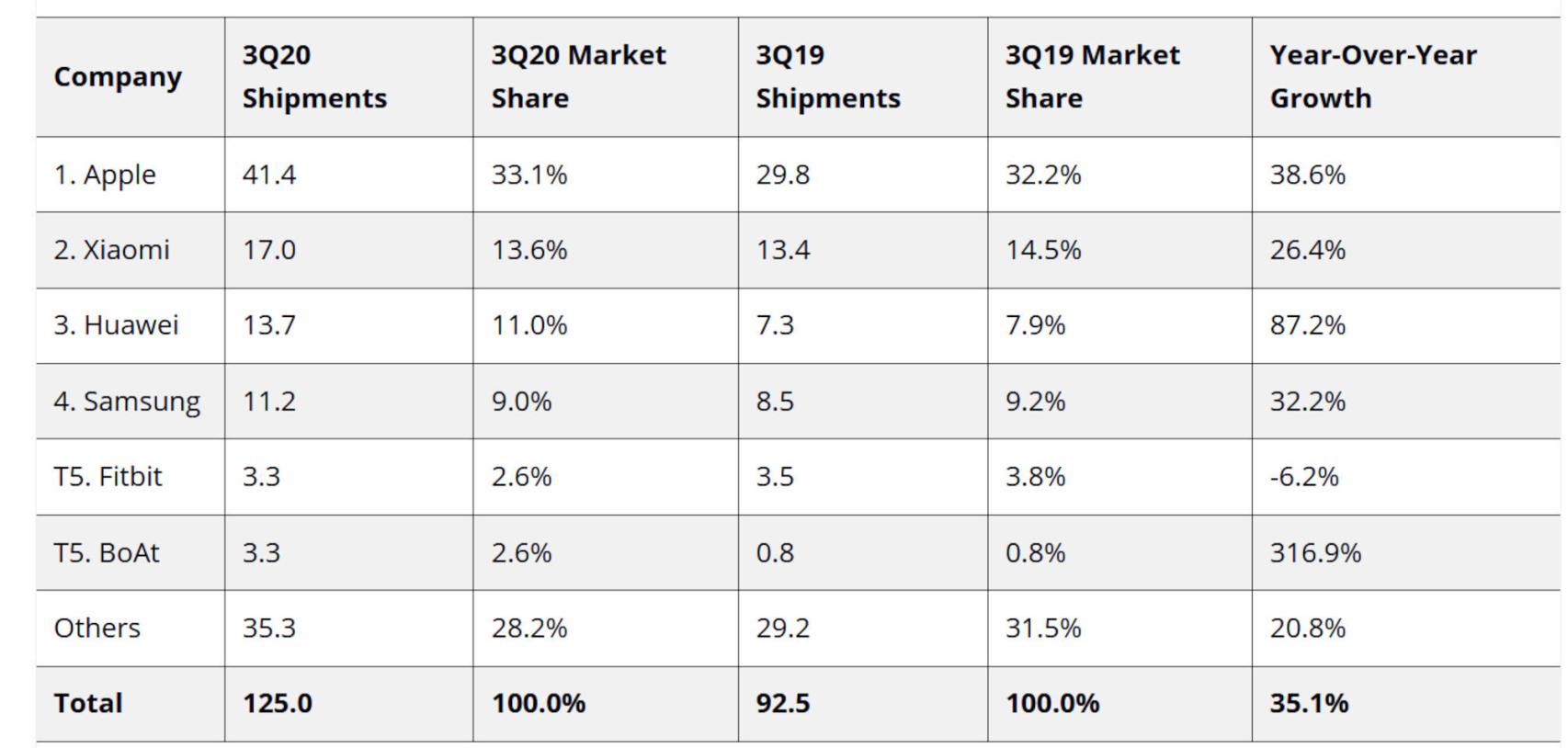 Datos de distribución de wearables