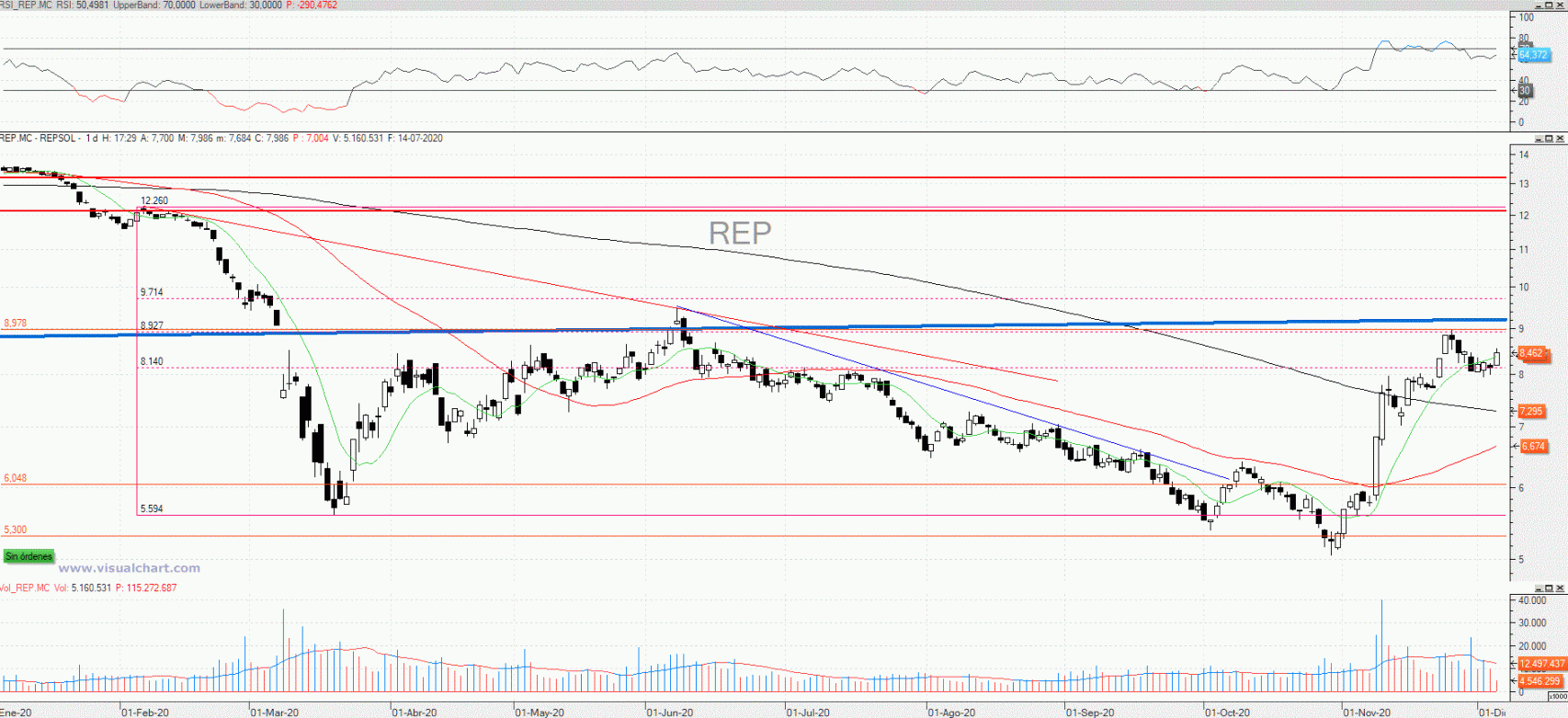 Evolución de las acciones de Repsol