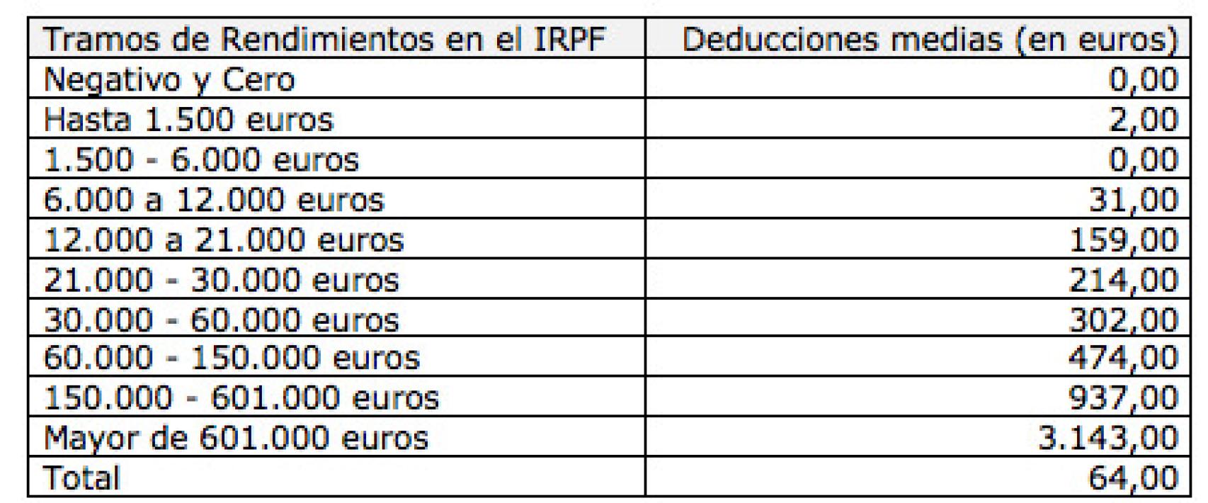 Importe medio de las deducciones de la cuota íntegra