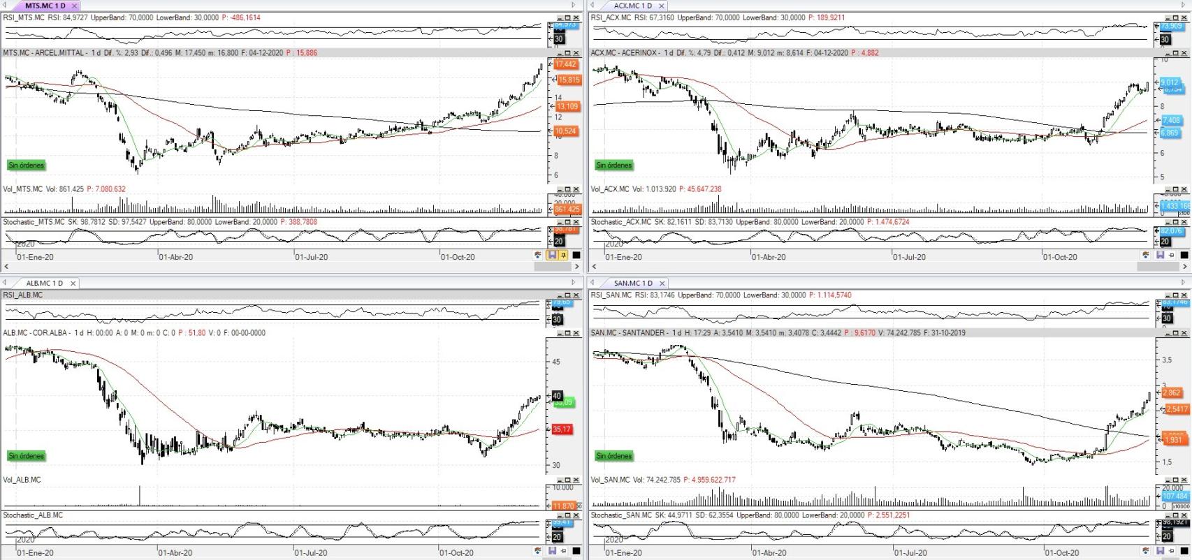 Evolución de los valores bajo seguimiento