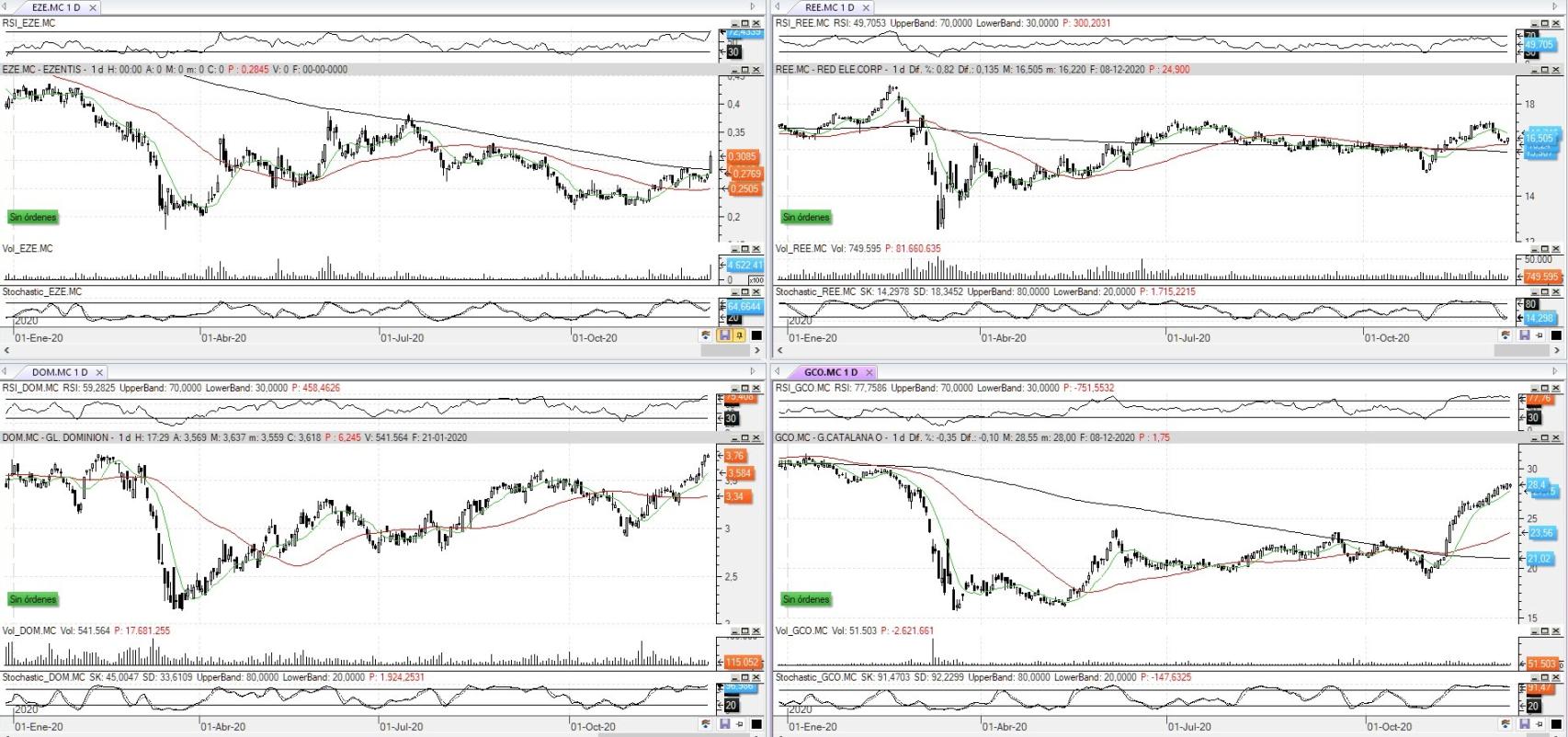 Evolución de las acciones bajo seguimiento