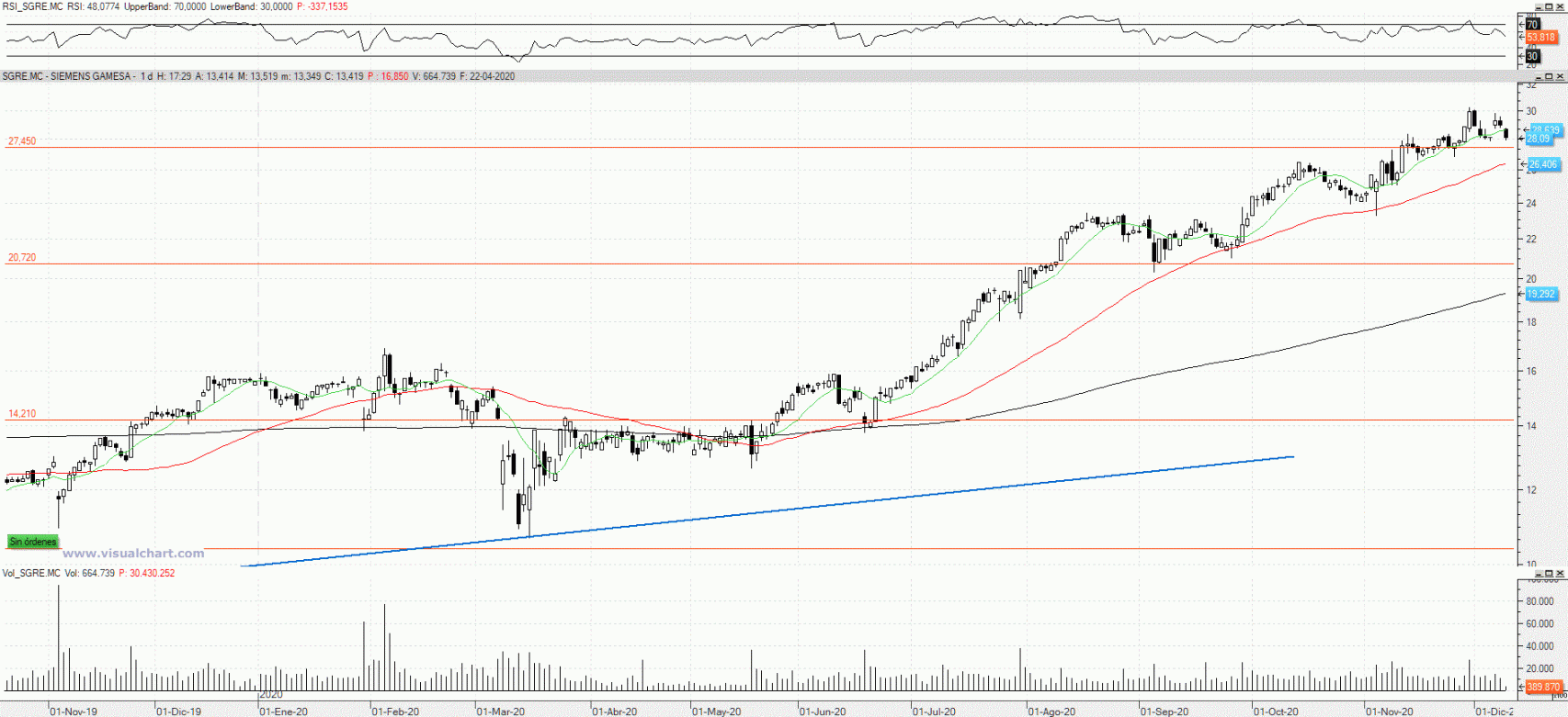 Evolución de las acciones de Siemens Gamesa