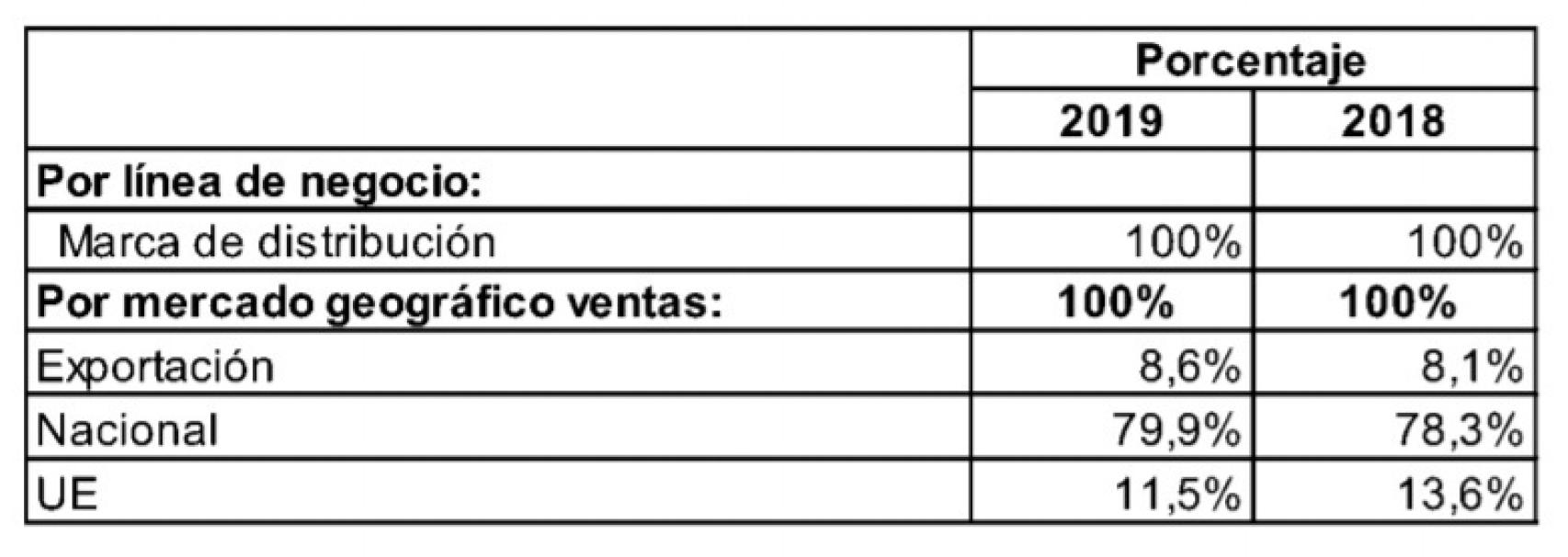 Reparto de la cifra de negocios de Font Salem. Fuente: Registro Mercantil.