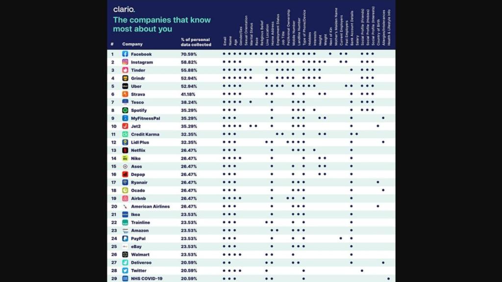 Aplicaciones que más datos obtienen del usuario