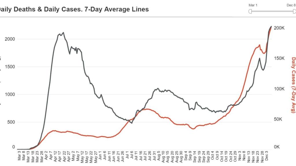Evolución de los casos diarios y la mortalidad en EEUU.