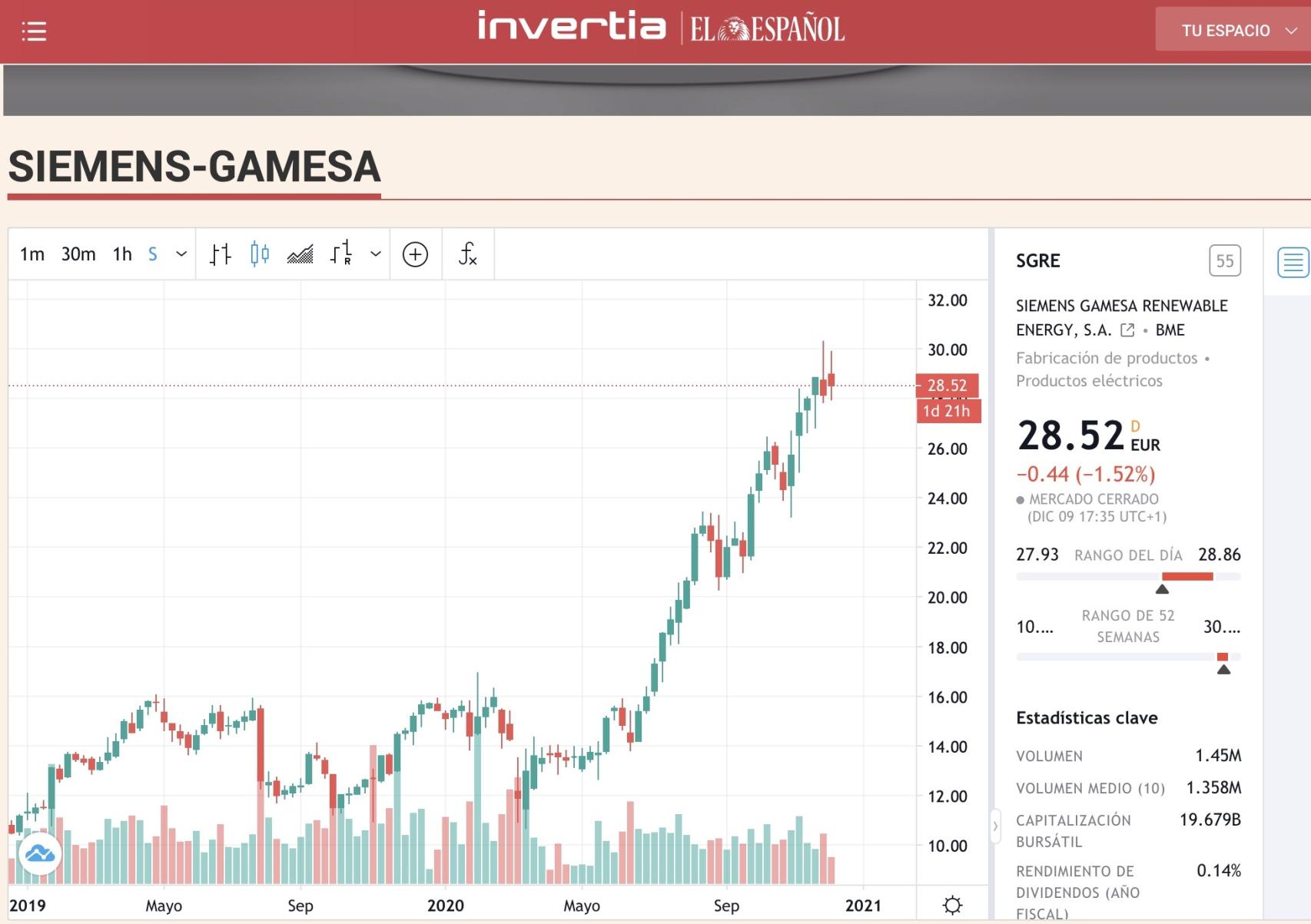 cotización de Siemens Gamesa