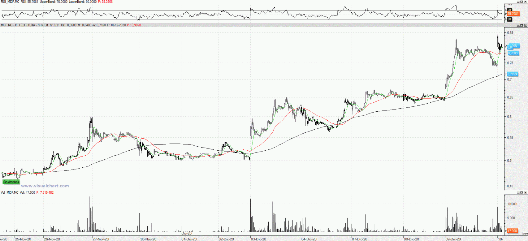 Evolución de las acciones de Duro Felguera.