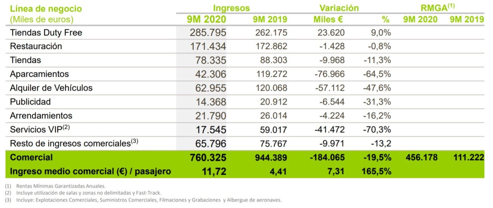 Ingresos comerciales de Aena en los primeros nueves meses de 2020. Fuente: Aena.