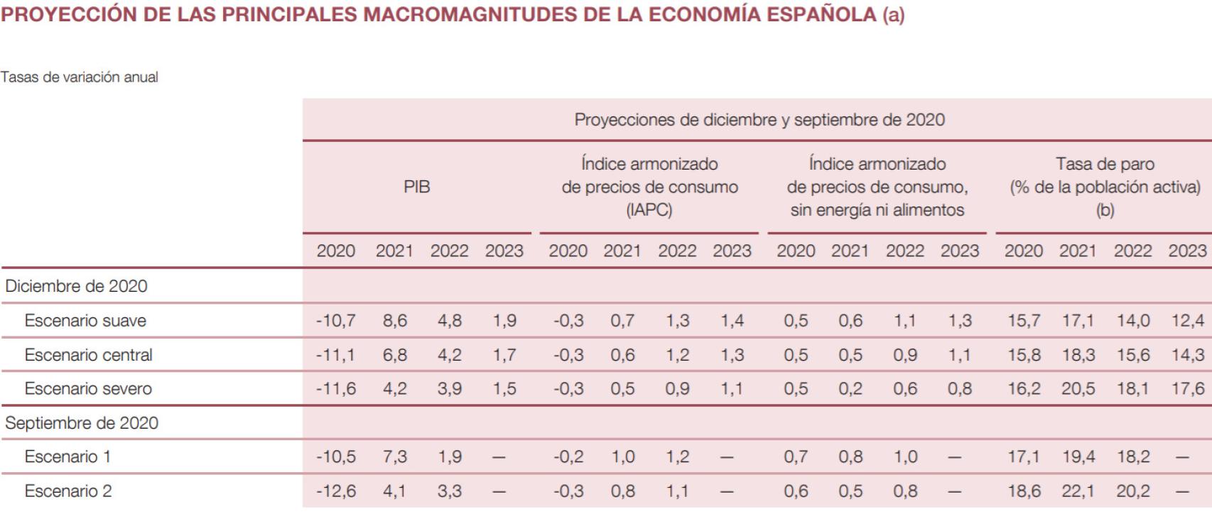 Fuente: Banco de España.