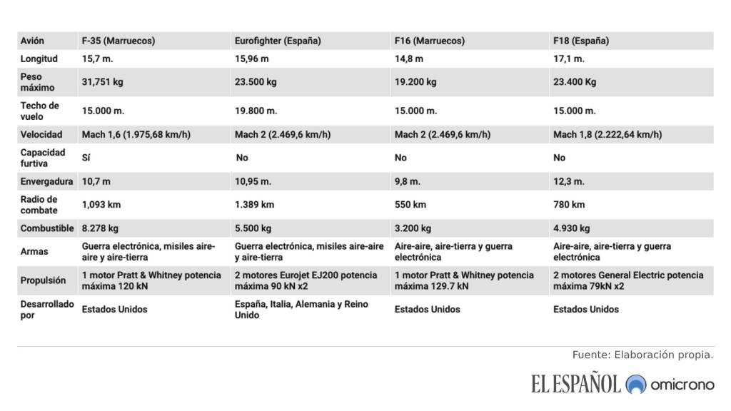Comparativa F-35 vs Typhoon vs  F-16 vs F-18