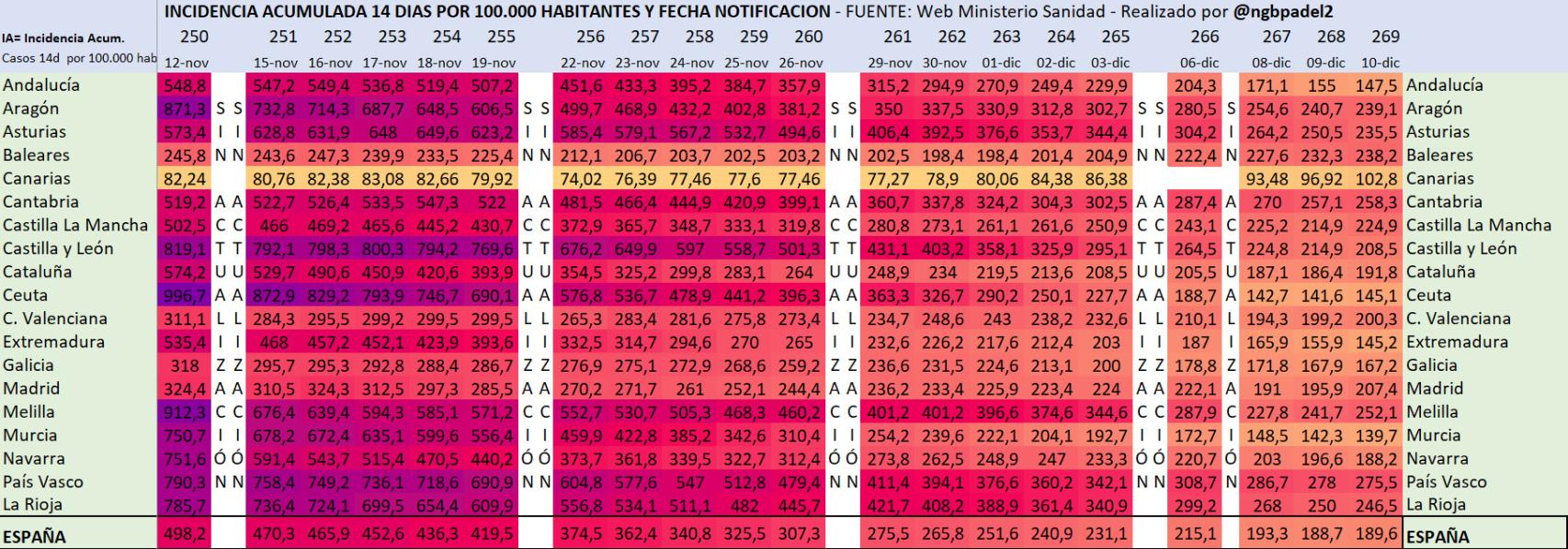 Incidencia acumulada por CCAA.