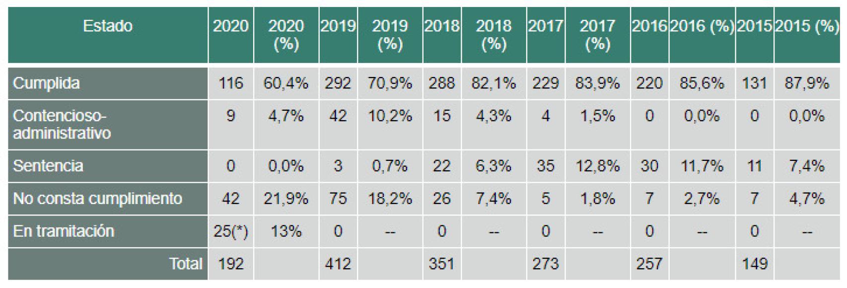 Cumplimiento de las resoluciones del Consejo de Transparencia y Buen Gobierno.