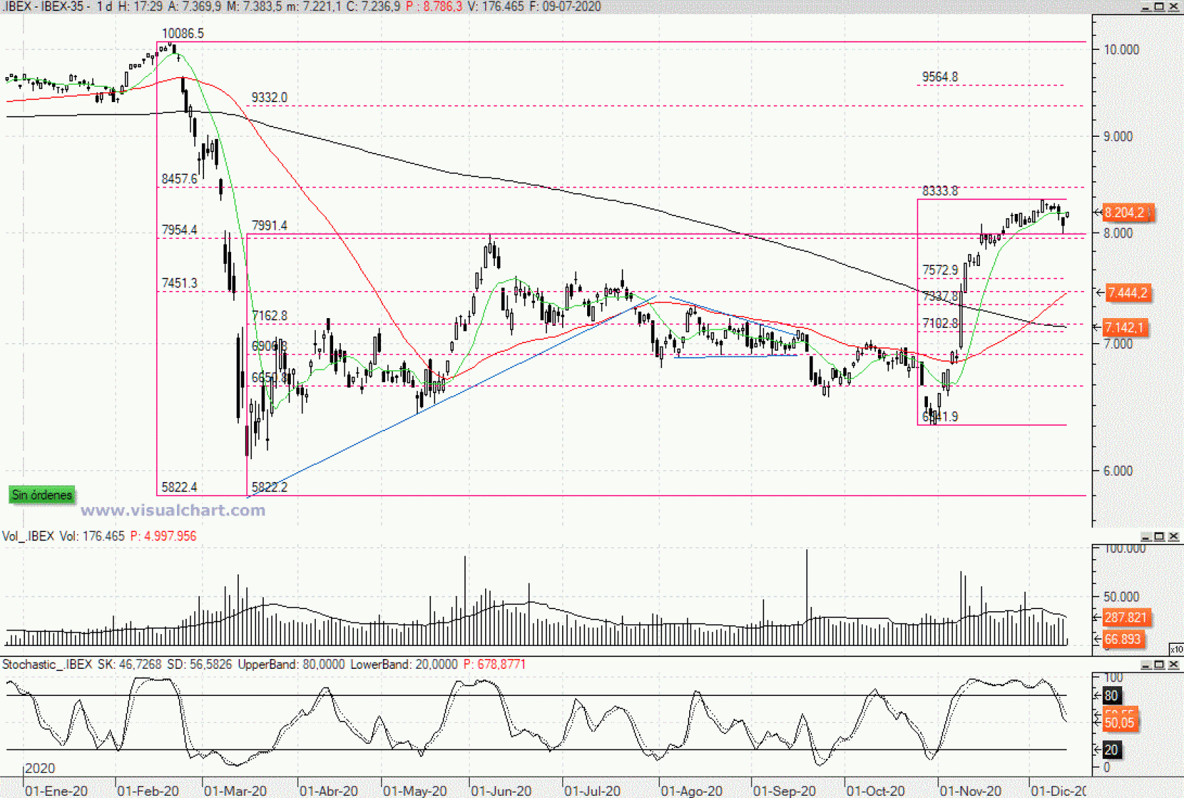 Evolución del Ibex 35