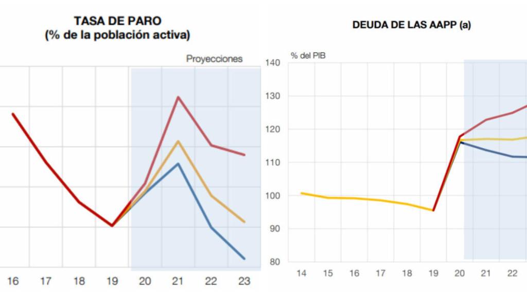 Fuente. Banco de España