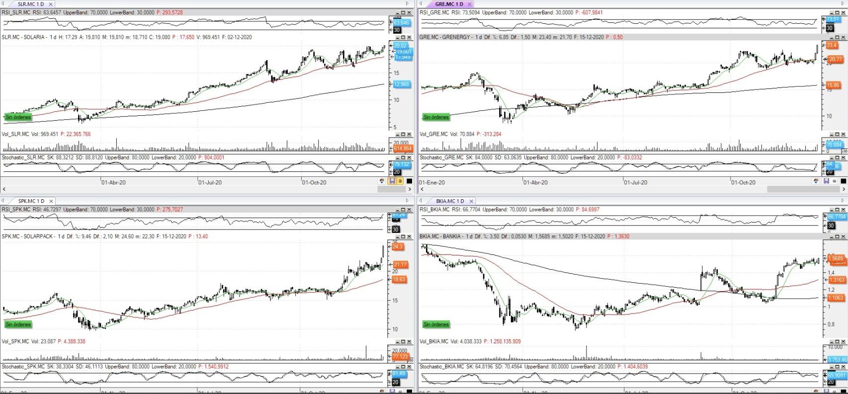 Evolución de los valores bajo seguimiento