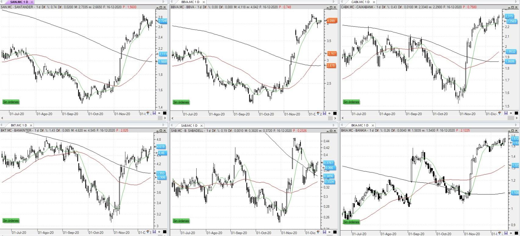 Evolución de las entidades bancarias del selectivo español