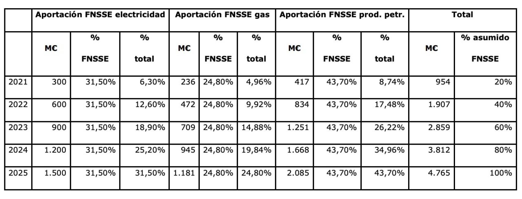 Aportación al FNSSE