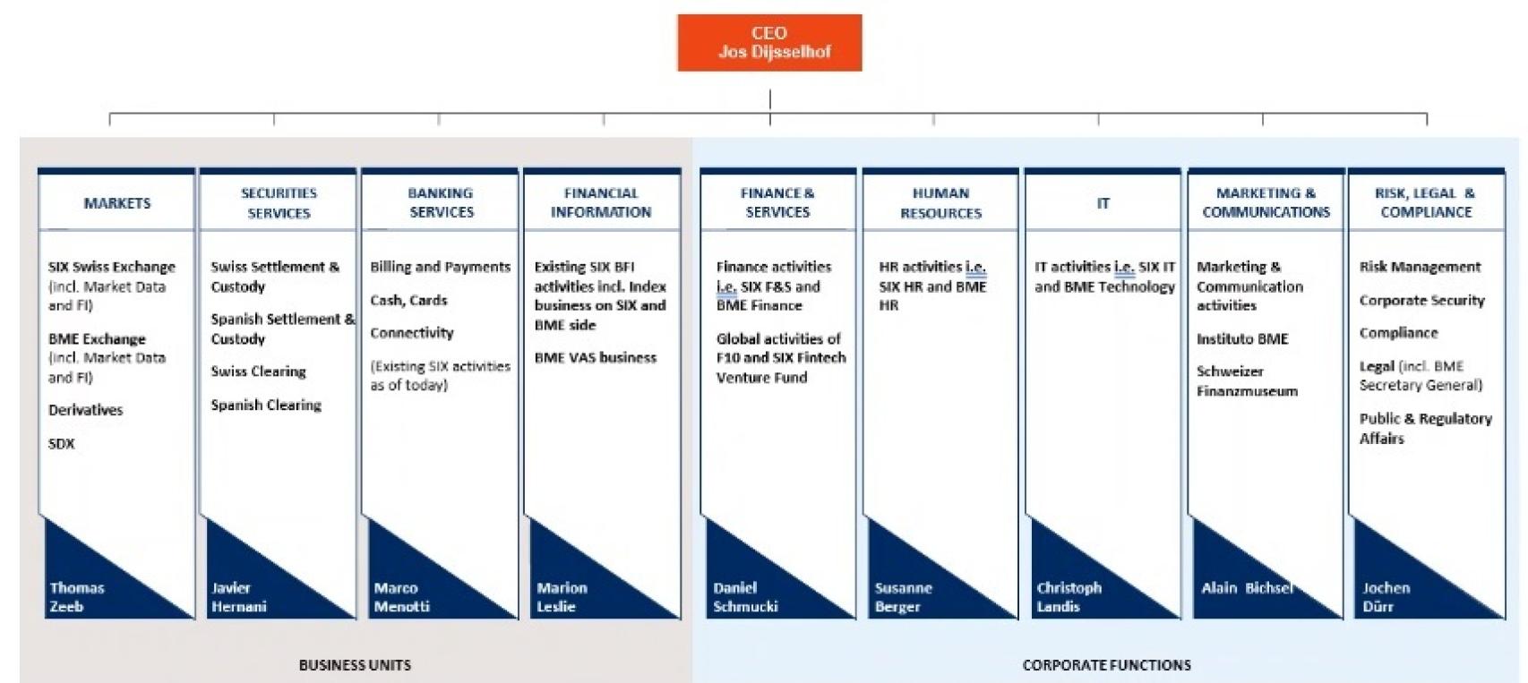 Nuevo organigrama que Six Group aplicará a partir de enero.