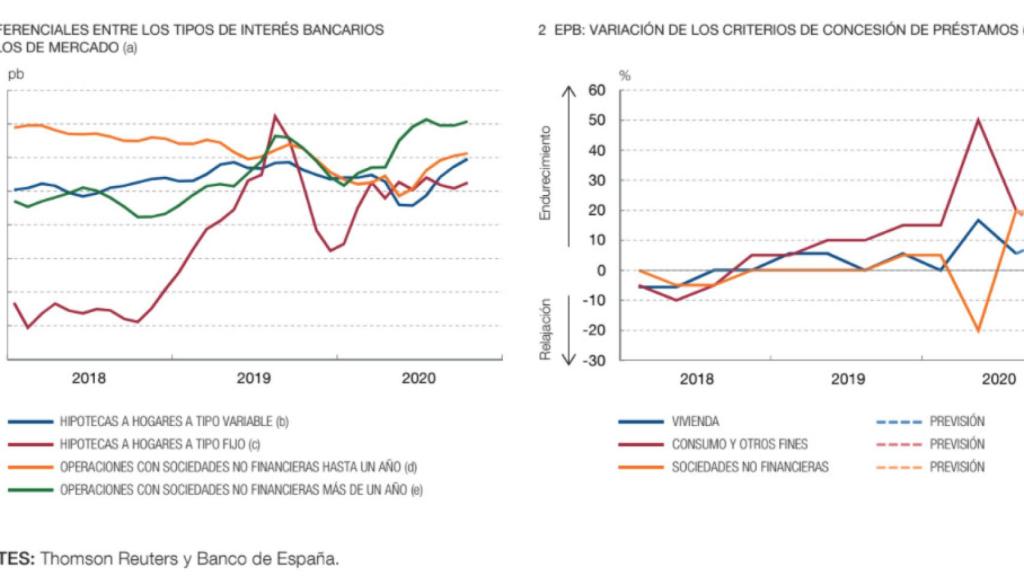 Fuente: Banco de España.