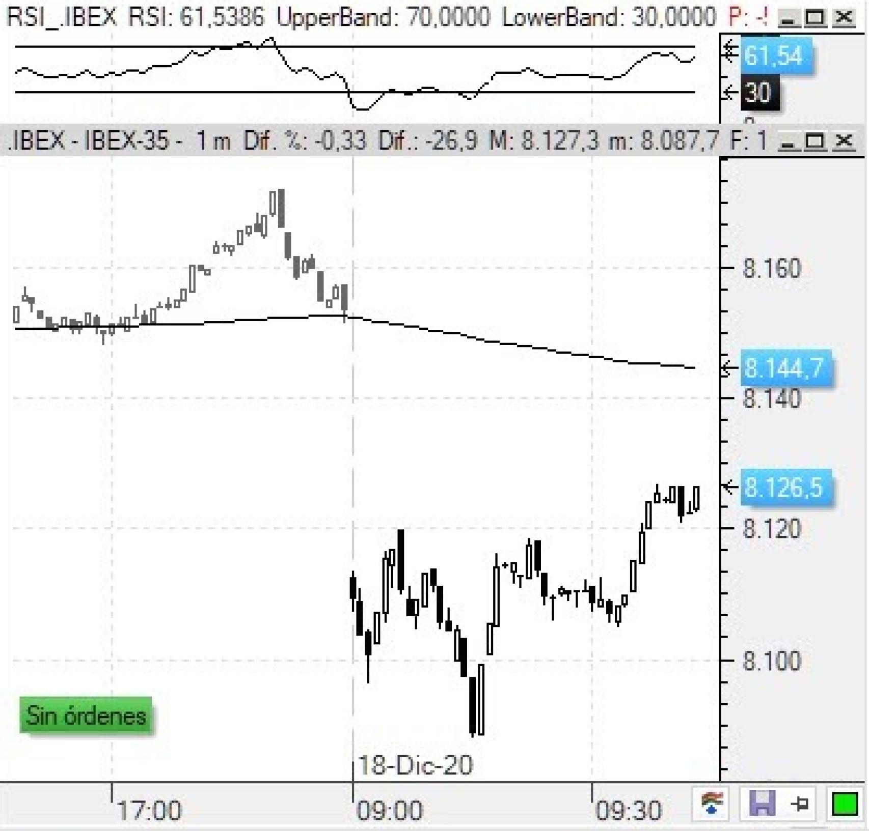 Evolución del Ibex 35