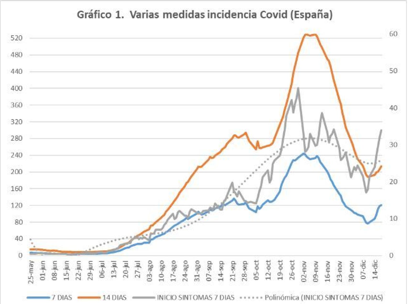Fuente: Ministerio de Sanidad y elaboración propia @migsebastiang