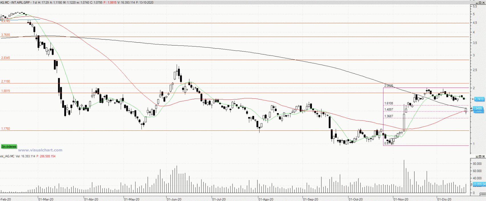 Evolución de las acciones de IAG