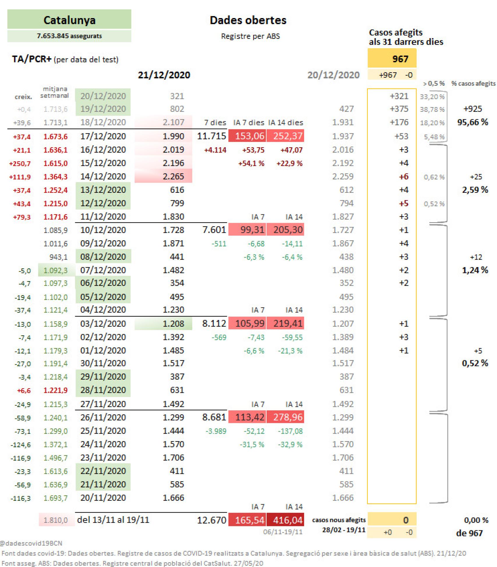 Registro de casos de casos de Catalunya