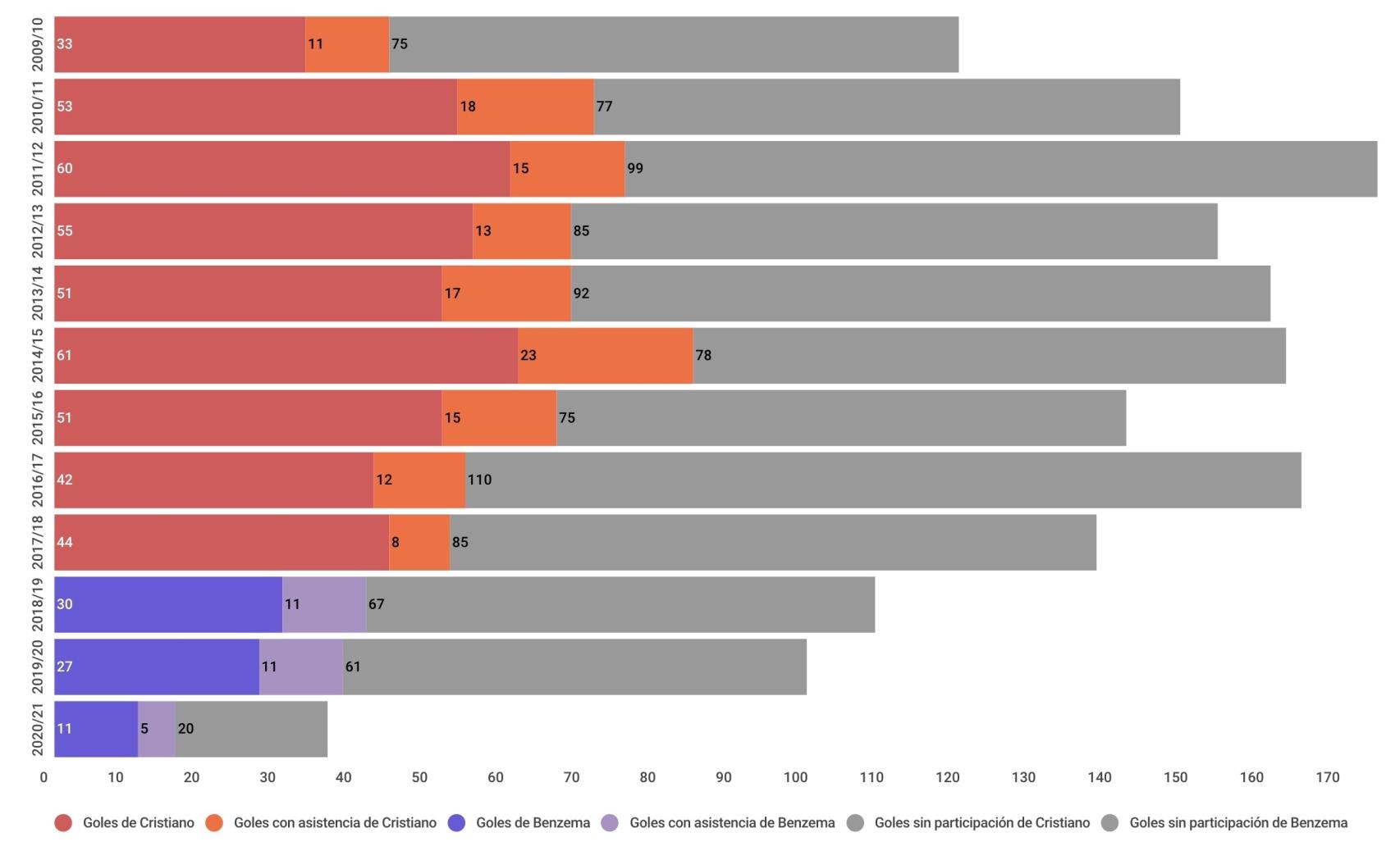 Influencia de Cristiano Ronaldo y Karim Benzema en los goles del Real Madrid