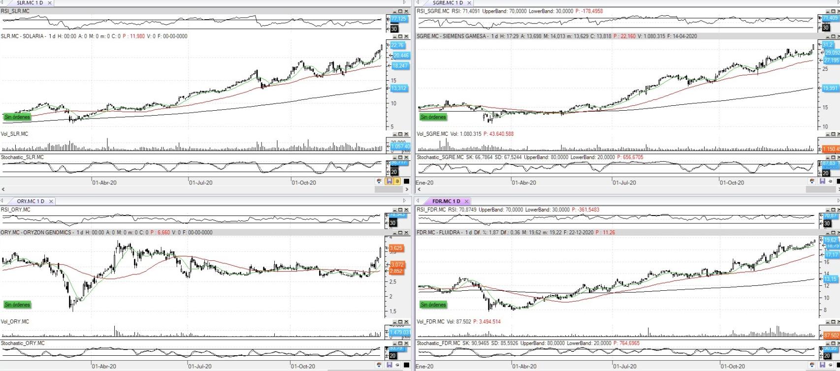 Evolución de los valores bajo seguimiento