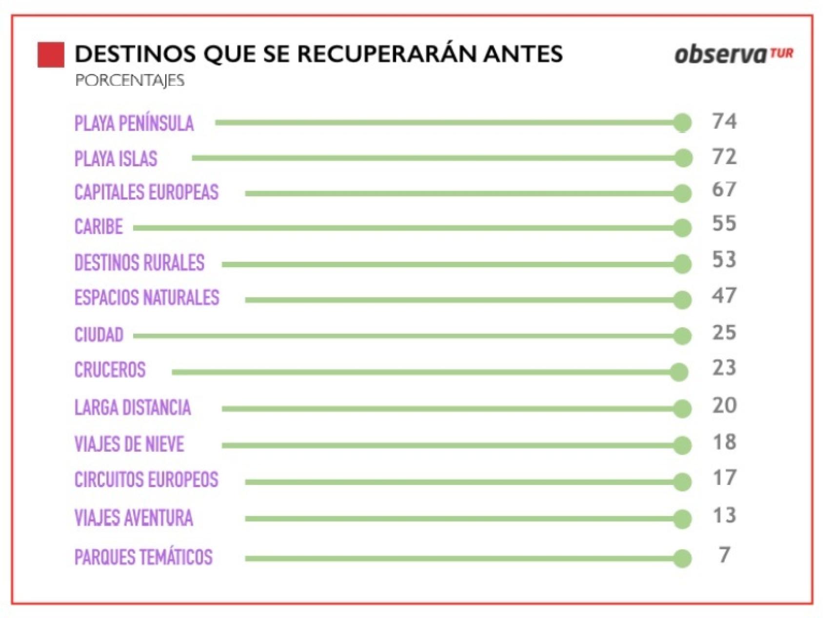 Destinos que se recuperarán antes. Fuente: Observatur.
