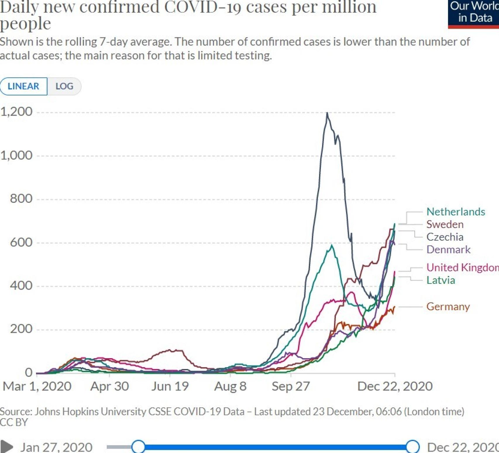 Casos nuevos confirmados por millón de habitantes en varios países europeos.