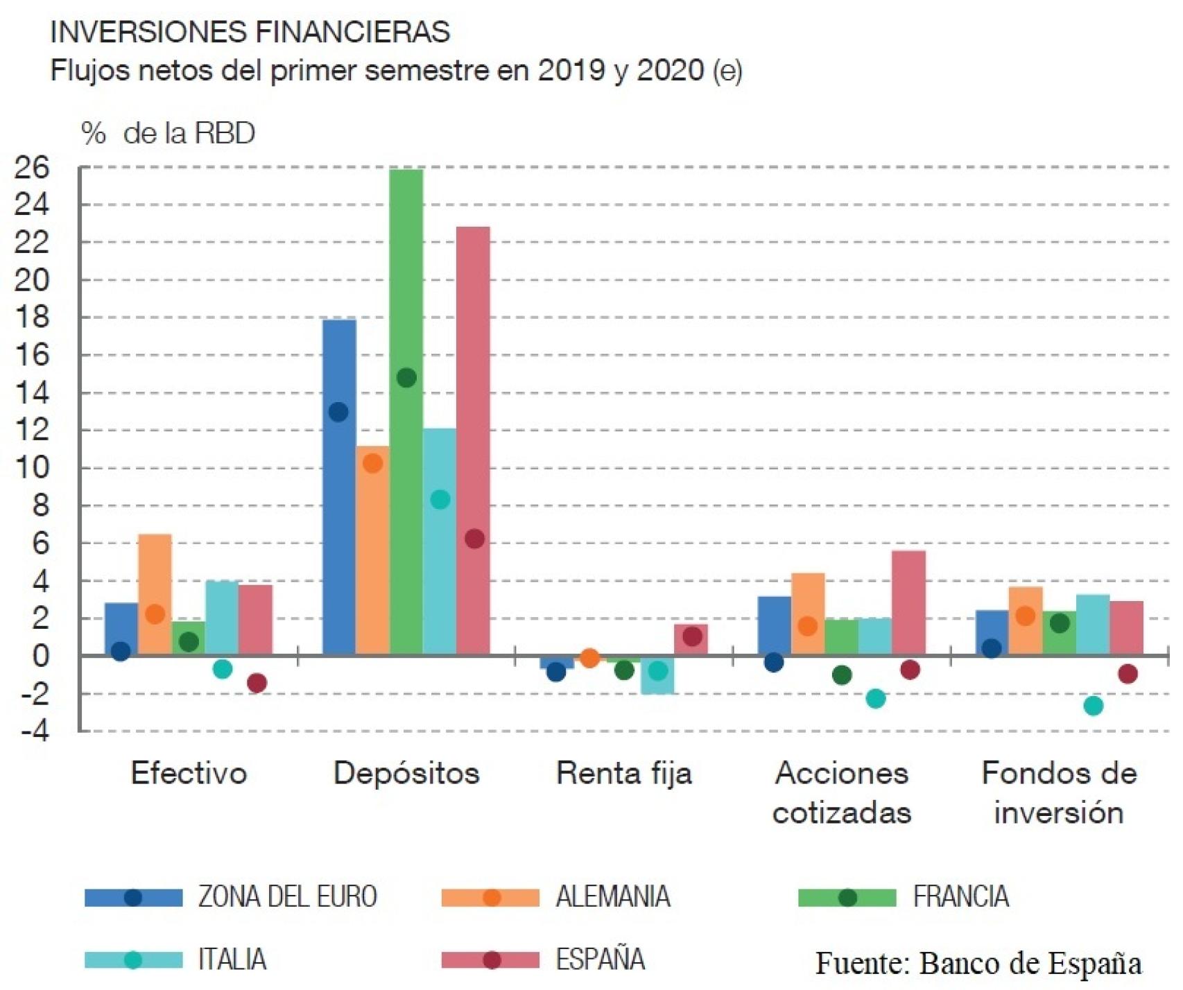 Flujos de inversiones financieras en el primer semestre.