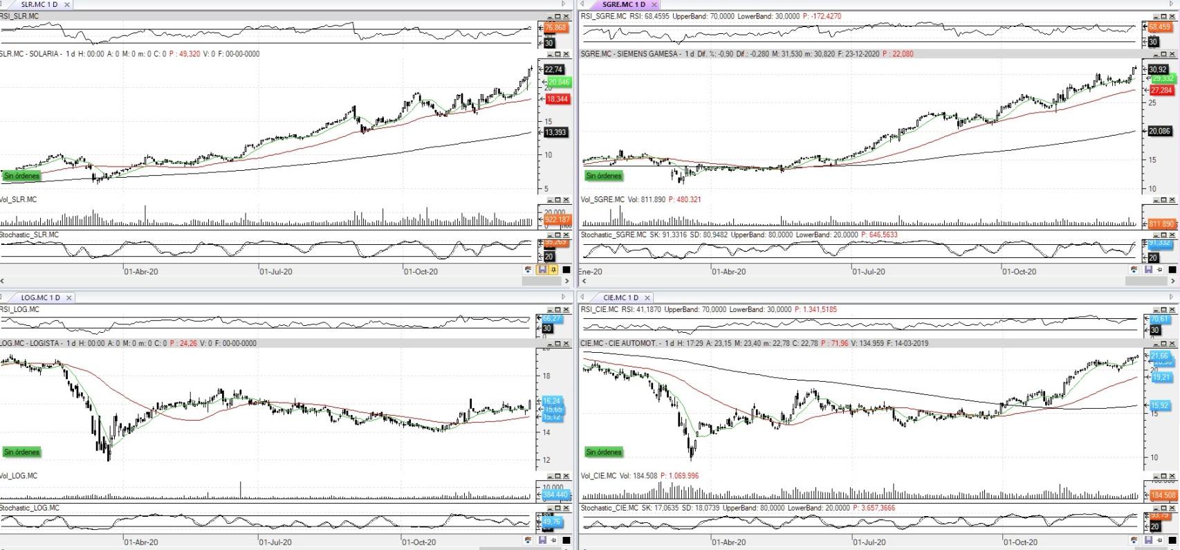 Evolución de los valores bajo seguimiento