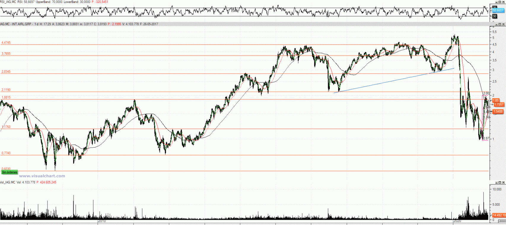 Evolución de las acciones de IAG