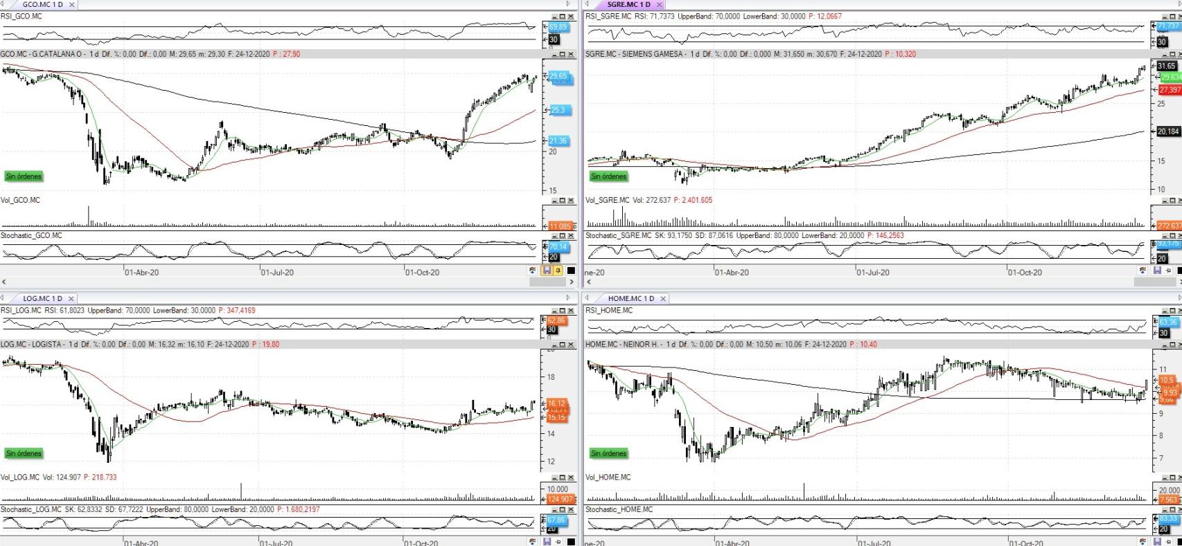Evolución de los valores bajo seguimiento