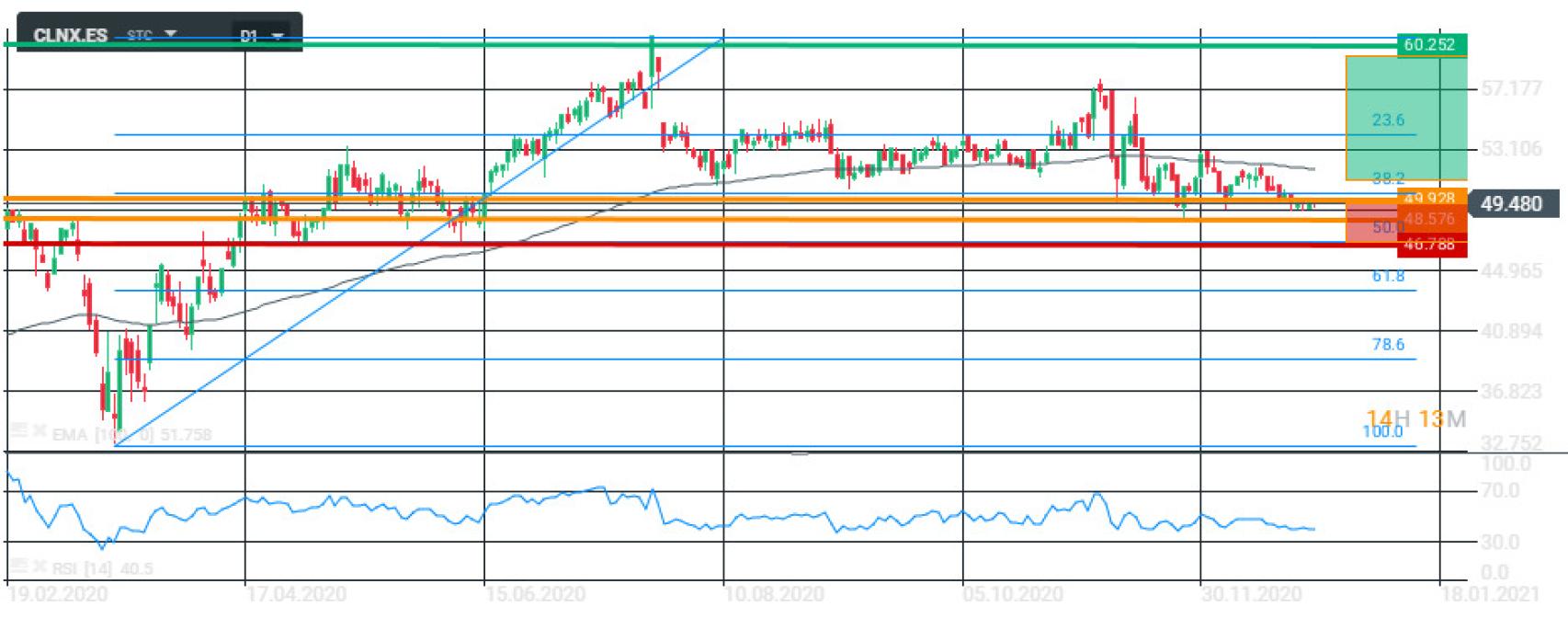 Análisis técnico Cellnex | XTB