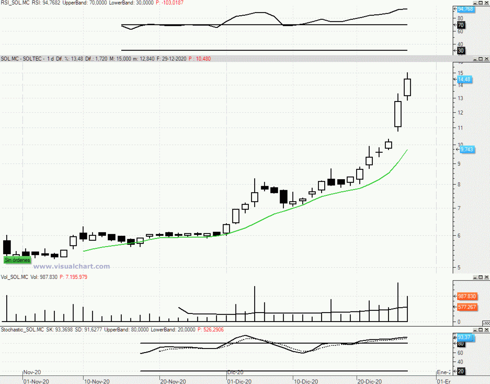 Evolución de las acciones de Soltec