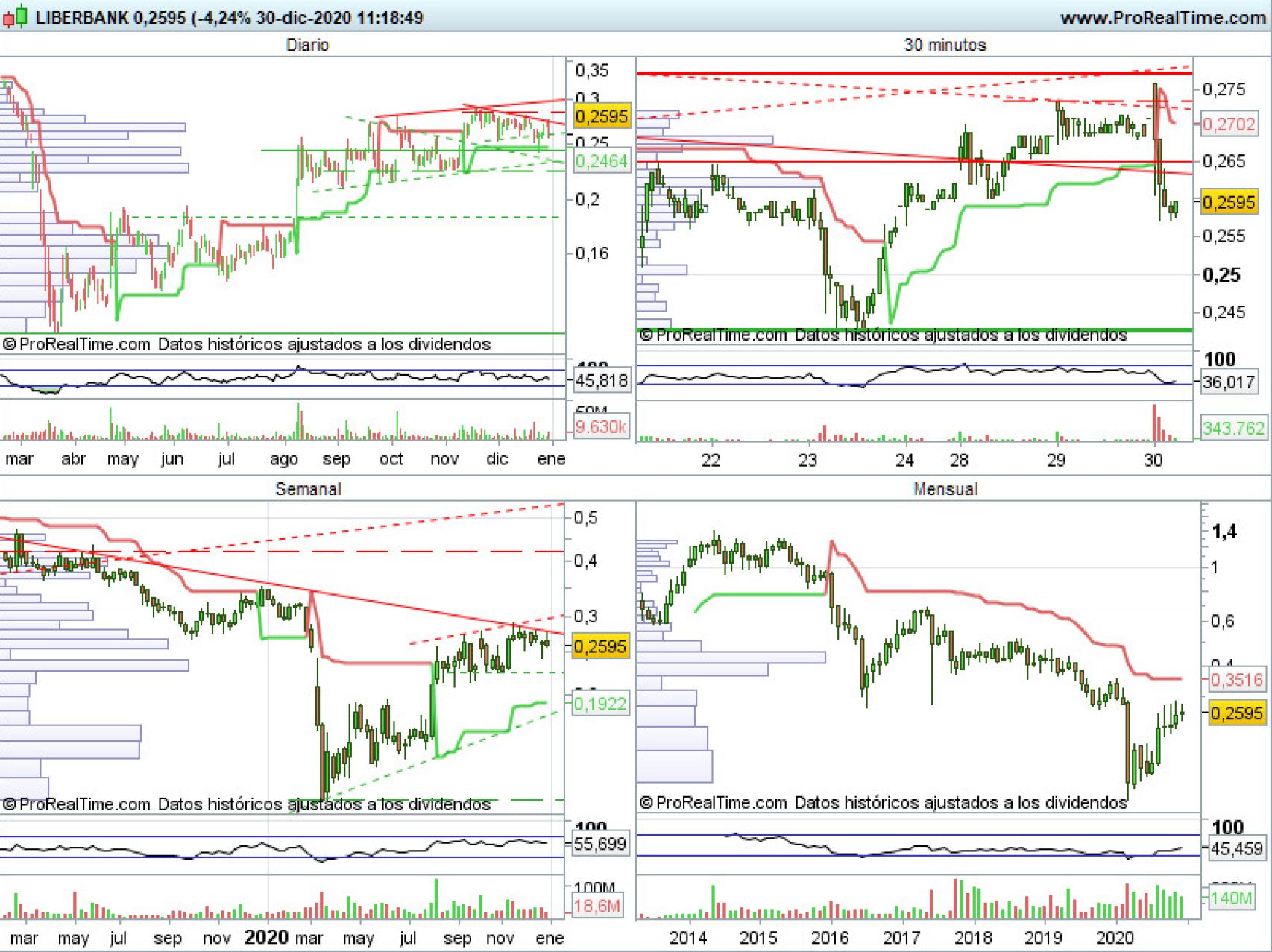 Evolución de las acciones de Liberbank