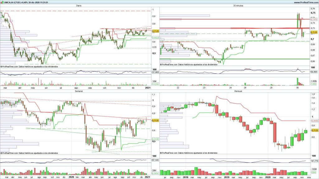 Evolución de las acciones de Unicaja