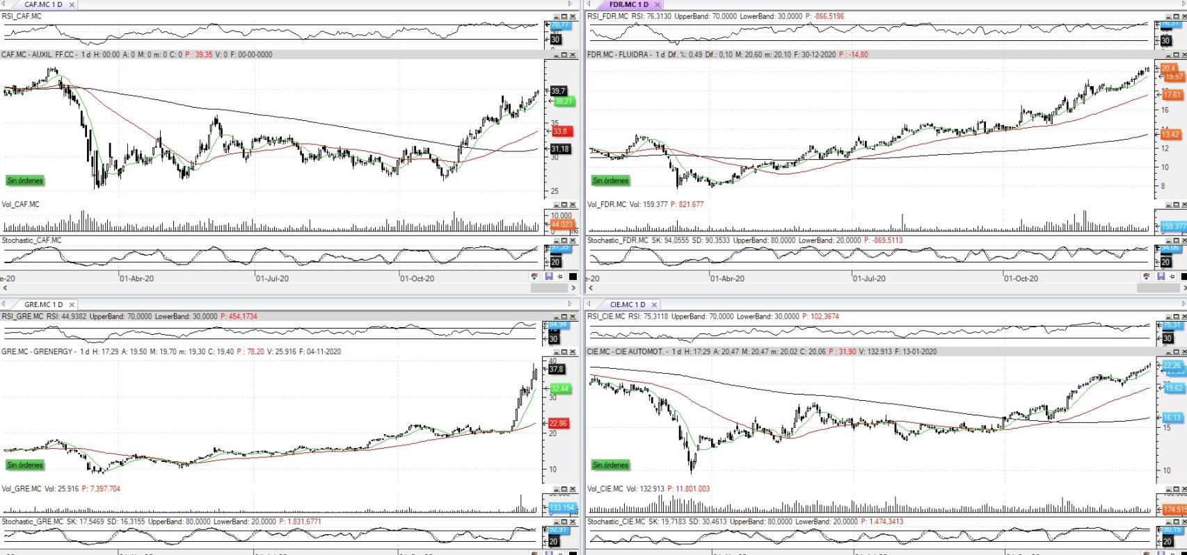 Evolución de los valores bajo seguimiento