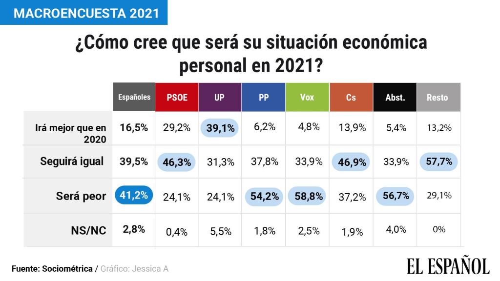 situacion-economica-personal-tabla