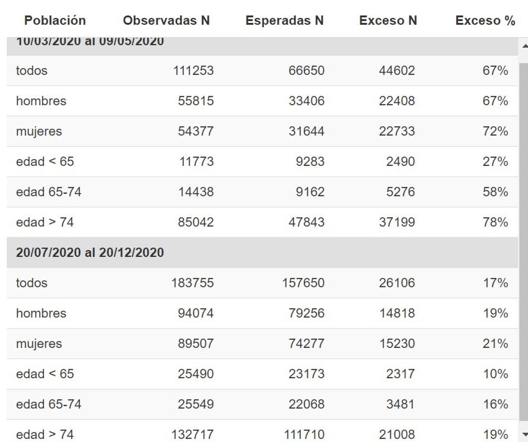 Defunciones y su exceso en las dos primeras olas de Covid-19.