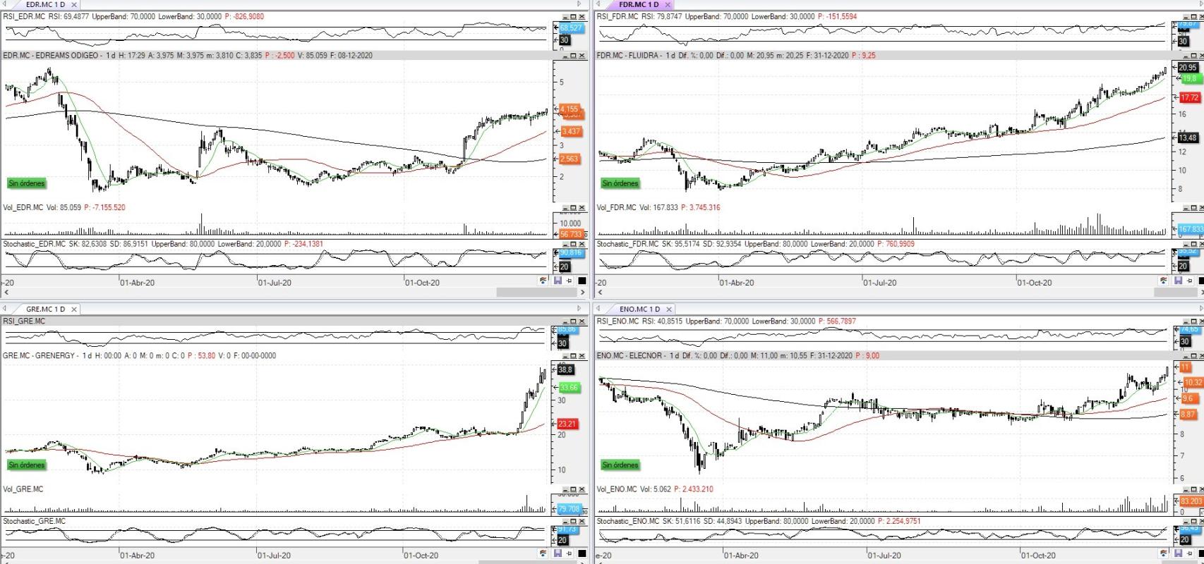 Evolución de los valores bajo seguimiento