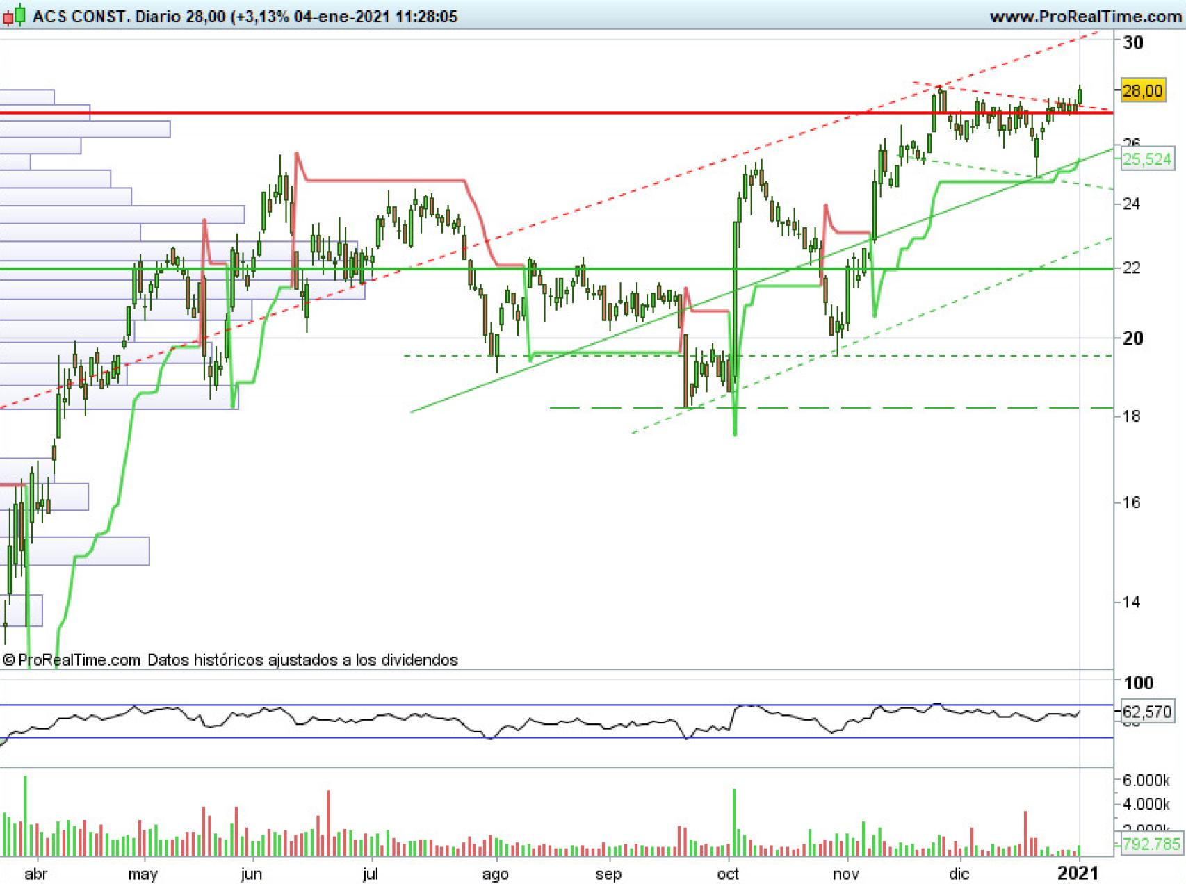 Evolución de las acciones de ACS