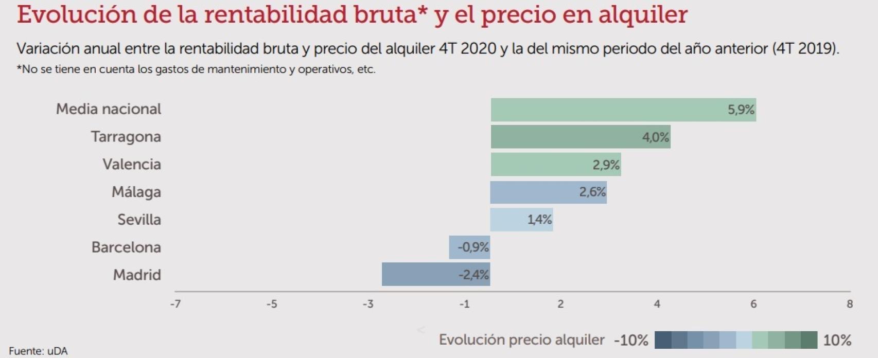 Evolución de la rentabilidad bruta y precio en el alquiler.