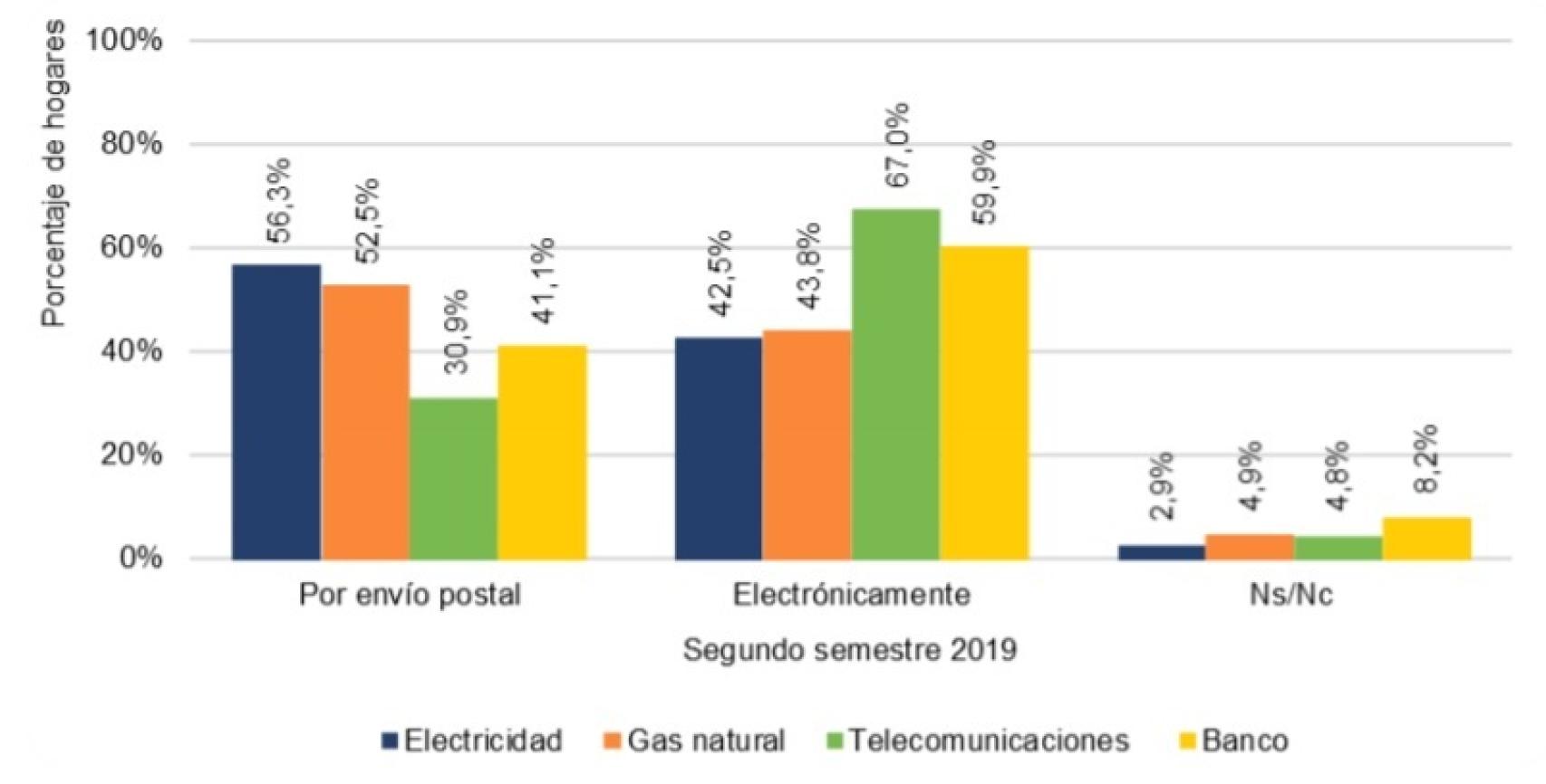 Porcentaje de hogares por tipo de factura recibida (2019). Fuente: CNMC.
